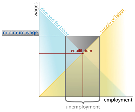 Wikipedia Supply and Demand Illustration on Minimum Wage