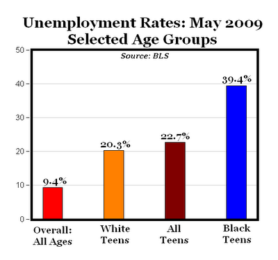 BLS Graph of Teen Unemployment