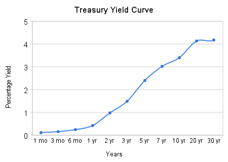 Treasury Yield Curve, 8/31/2009