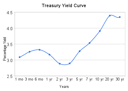 Yield Curve, 1/2/2008