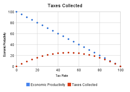 Theoretical Underpinning of the Laffer Curve