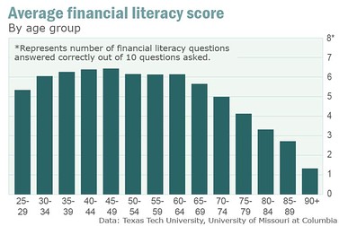 Peak Financial Years: Financial Literacy Scores by Age Group