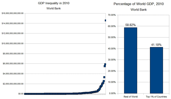 gdp-inequality GDPs Data from World Bank 2010 Numbers