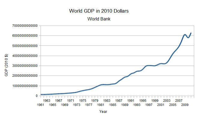 winning Worldwide GDP in Constant 2010 Dollars, 1960-2010 (World Bank)