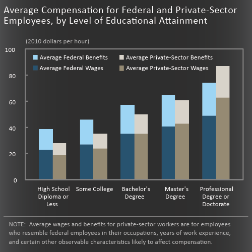 CBO Analysis of the Federal / Private Income Gap