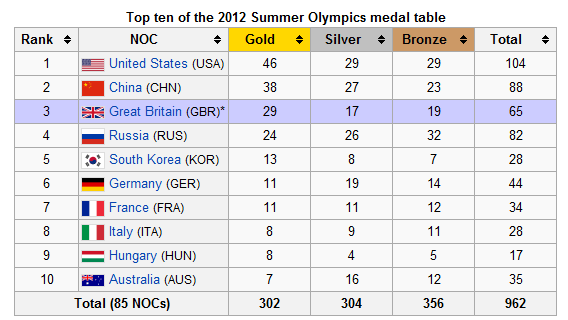 2012 London Olympics Summer Games Medal Table