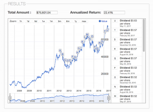 AAPL Stock Total Return, as calculated by the Dividend Reinvested Stock Calculator