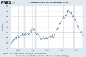 Homeownership rate through Q3 2014