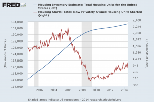 Housing Inventory vs. Housing Starts through Q3 2014