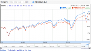 2014 Dow Jones Industrial Average Return: Index vs. reinvested dividends