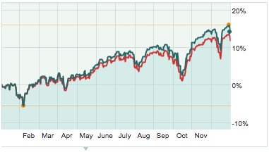 2014 S&P 500 Return: Total vs. Index