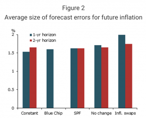 SF Fed Inflation Forecasts