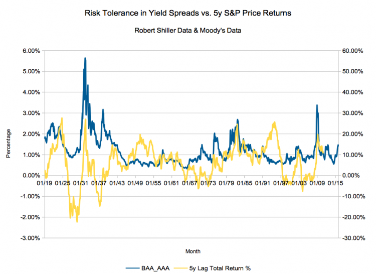 Can bond spreads predict stock returns? Baa-Aaa Corporate Spread vs S&P 500