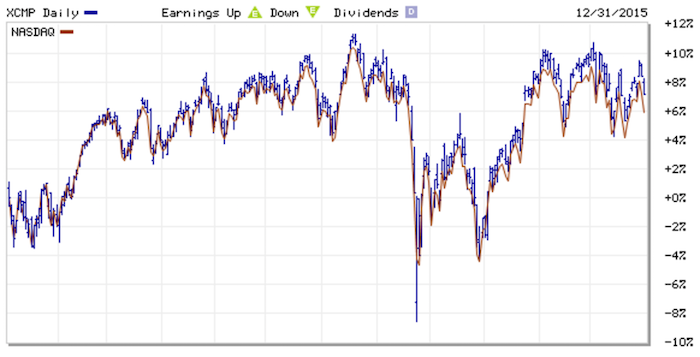 2015 NASDAQ Return: Total vs. Index