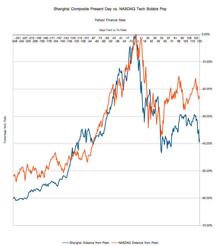 Shanghai Composite vs. NASDAQ Returns 130 Days Post-Peak