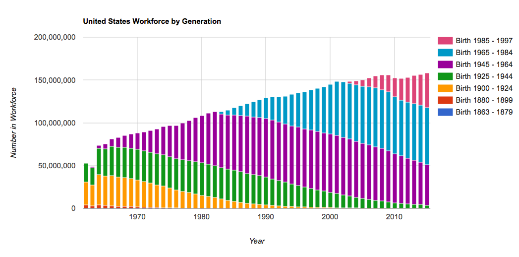 United States Workforce by Generation, 1962-2015