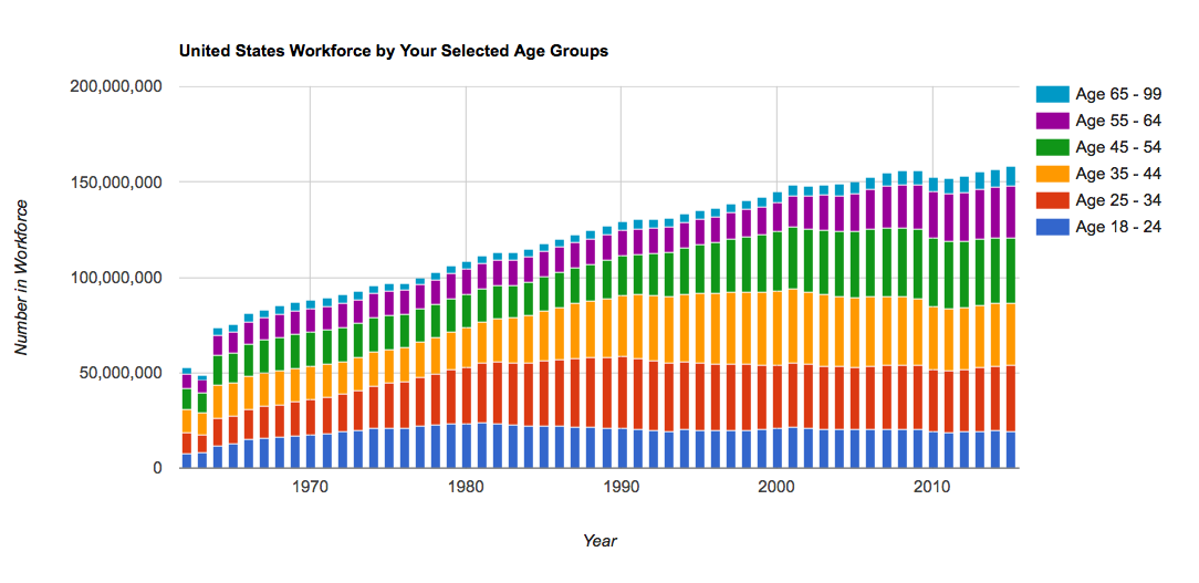 Workforce by Age in the United States