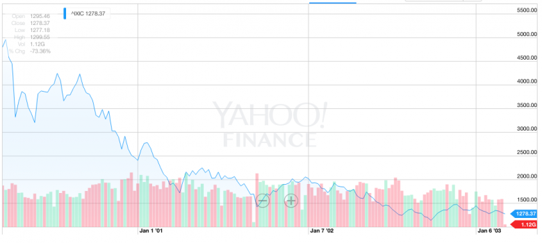 NASDAQ returns post-peak March 2000