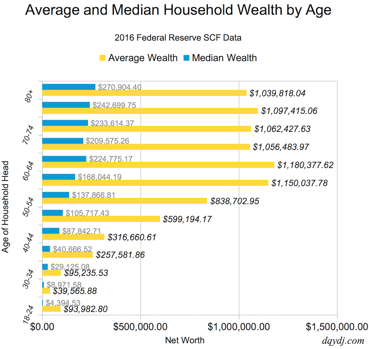 Net Worth by Age Percentile Calculator (United States) DQYDJ