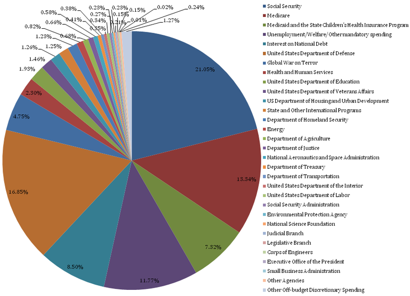 2009 Budget Pie Chart - From Wikipedia (Blue Social Security, Red Medicare)