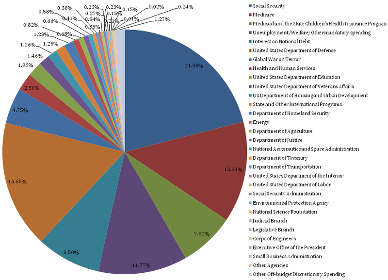 Healthcare Cost Pie Chart