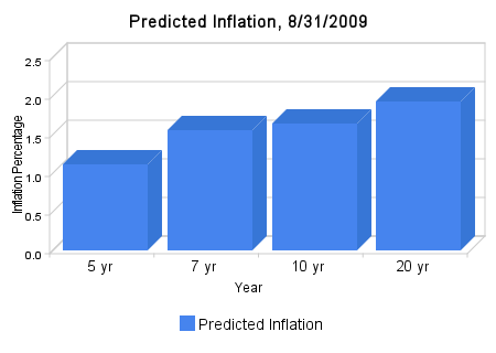 Hidden risk of not enough risk: inflationary pressures.