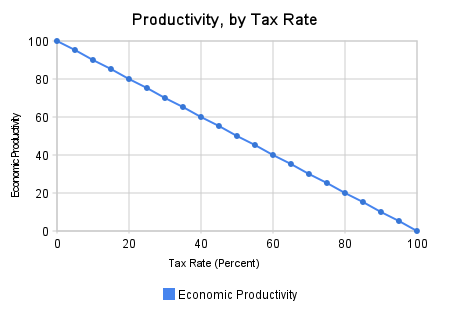 Invented propensity to work by tax rate