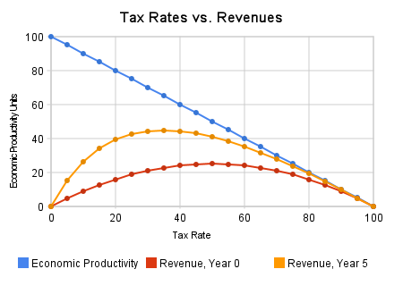 Laffer Curve: Tax Rates vs. Revenue