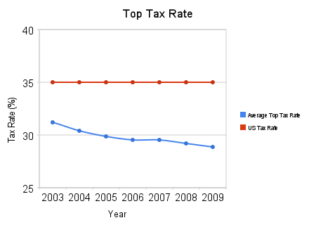 top_tax_rate World Average Top Rate vs. US Top Rate (KPMG)