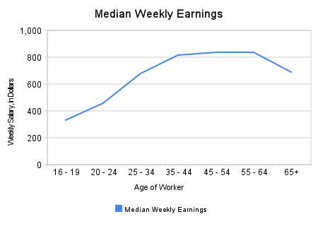median_weekly_earnings BLS Median Weekly Wage Data, Plotted