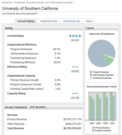 usc Charity Navigator's USC Overview