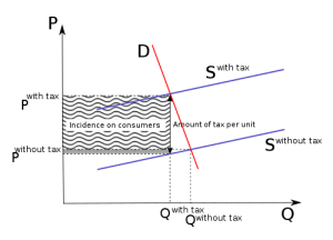 Consumer pays in this tax incidence illustration