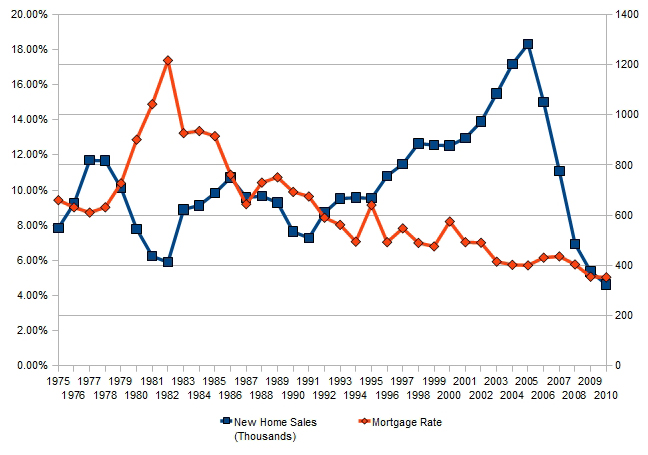 Interest Rates Vs Home Prices Chart