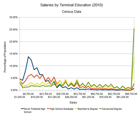 Income Distribution by Terminal Degree Type (2010, Census Data) Is college worth it?