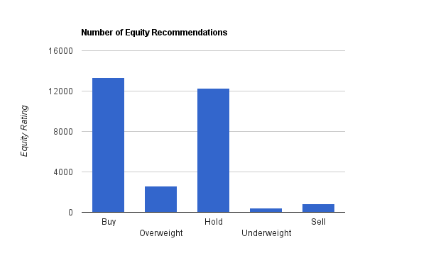 Chart of Analyst Equity Ratings - Buy, Overweight, Neutral, Underweight, Sell
