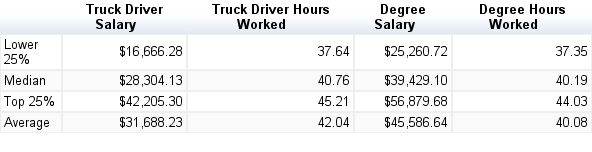 Class B Driver Salary