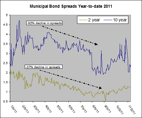 Municipal Bonds: Spreads, 2-yr and 10-yr