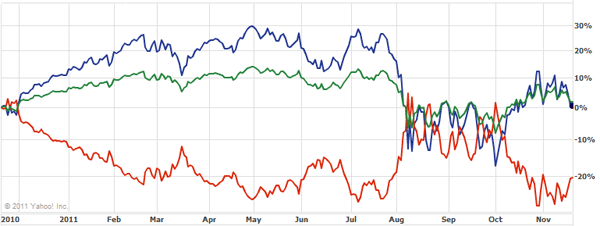 SSO / SDS Leveraged ETFs Pair 1 Year Chart from November 24, 2010 showing leveraged ETF traps