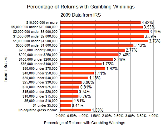 States With Gambling Casinos