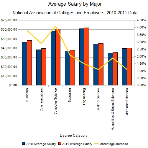 NACE Salary by Major, 2011 / 2010