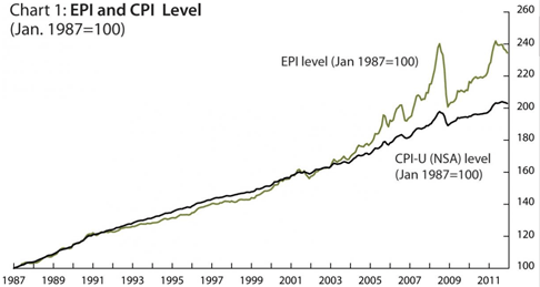 Inflation Measures: Graphing the EPI vs. CPI