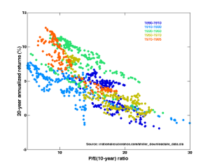 Graph of price to earnings averaged over 10 years versus subsequent returns for buy and hold