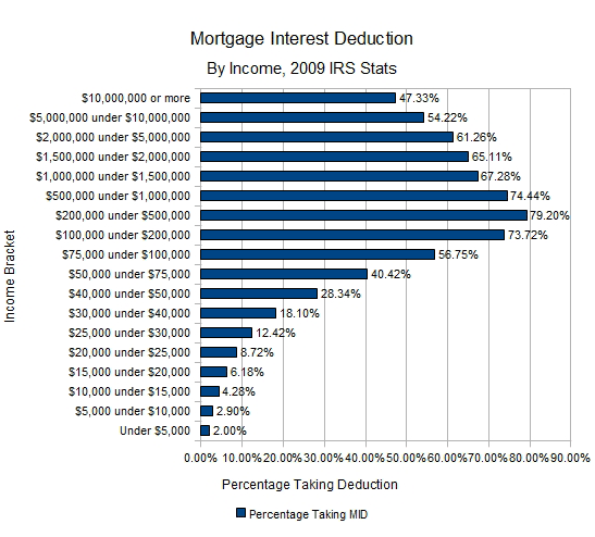 Mortgage interest deduction by income bracket