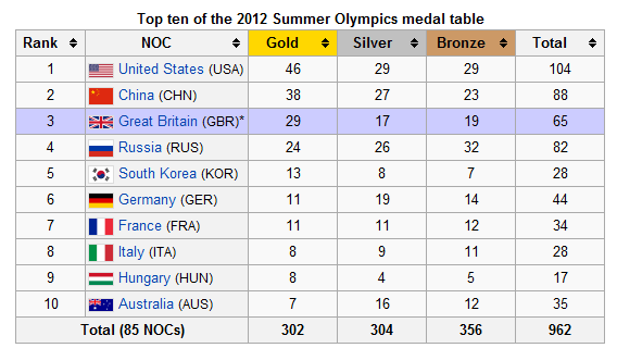 Olympic table. 2012 London Olympics места по медалям.