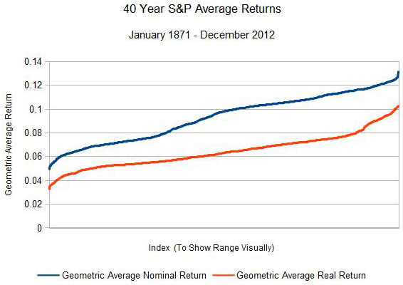 Dave Ramsey Investment Chart