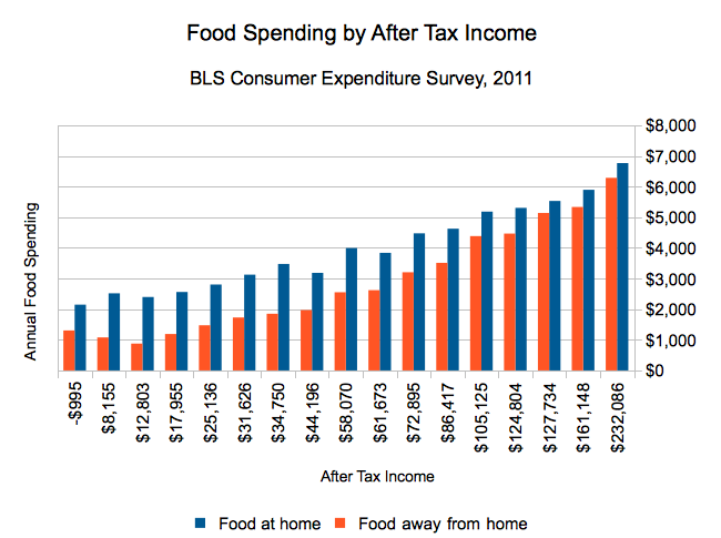 how-do-you-stack-up-to-other-americans-in-monthly-food-spending