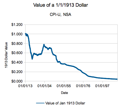 Value Of Us Dollar Since 1913 Chart