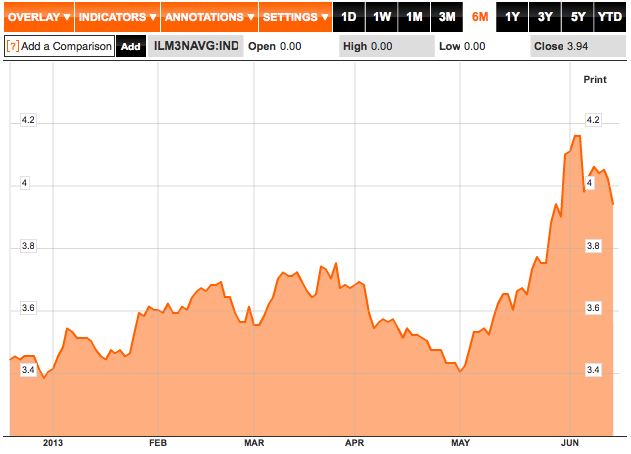 Bloomberg Chart of Bankrate 30 Year Mortgage Rate Index