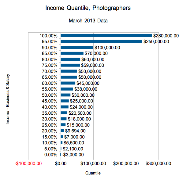 Income quantiles for photographers