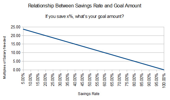 Retirement Savings Rate Chart